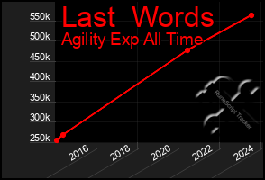 Total Graph of Last  Words