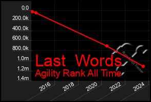 Total Graph of Last  Words