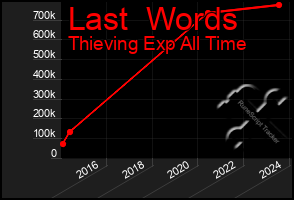 Total Graph of Last  Words