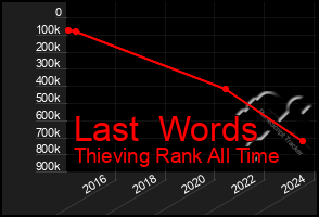 Total Graph of Last  Words