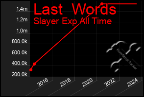 Total Graph of Last  Words