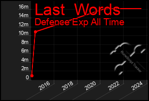 Total Graph of Last  Words