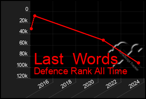 Total Graph of Last  Words