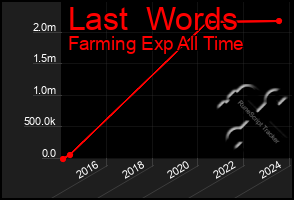 Total Graph of Last  Words