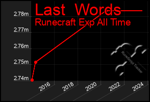 Total Graph of Last  Words