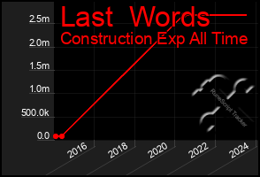 Total Graph of Last  Words