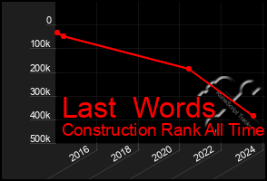 Total Graph of Last  Words