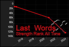 Total Graph of Last  Words