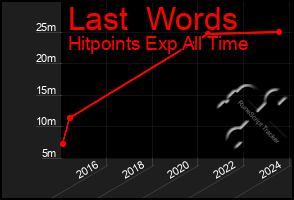 Total Graph of Last  Words