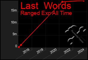 Total Graph of Last  Words