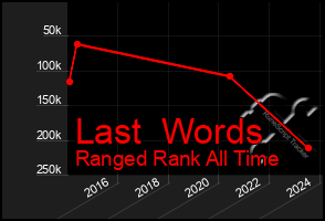 Total Graph of Last  Words