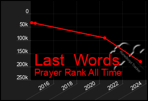 Total Graph of Last  Words