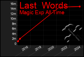 Total Graph of Last  Words