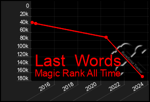 Total Graph of Last  Words