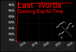 Total Graph of Last  Words