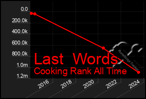 Total Graph of Last  Words