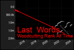 Total Graph of Last  Words