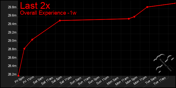 Last 7 Days Graph of Last 2x