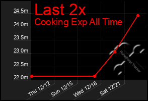 Total Graph of Last 2x