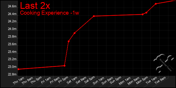 Last 7 Days Graph of Last 2x