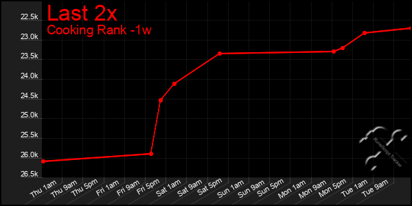 Last 7 Days Graph of Last 2x