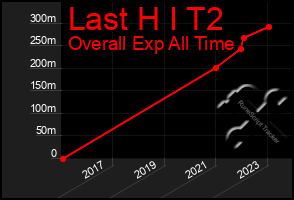 Total Graph of Last H I T2