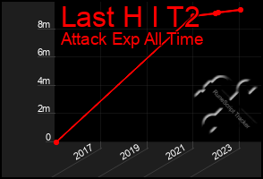 Total Graph of Last H I T2