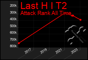 Total Graph of Last H I T2