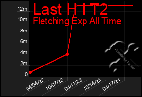 Total Graph of Last H I T2