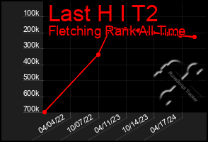 Total Graph of Last H I T2