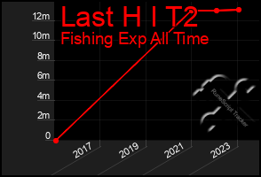 Total Graph of Last H I T2