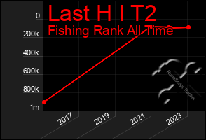 Total Graph of Last H I T2