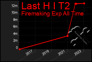 Total Graph of Last H I T2