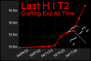 Total Graph of Last H I T2
