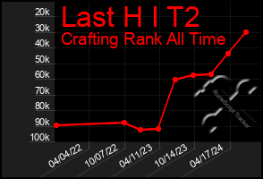 Total Graph of Last H I T2