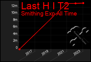 Total Graph of Last H I T2