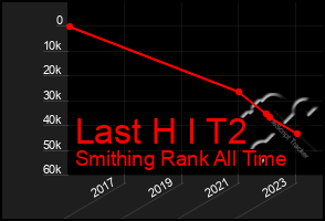 Total Graph of Last H I T2
