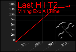 Total Graph of Last H I T2