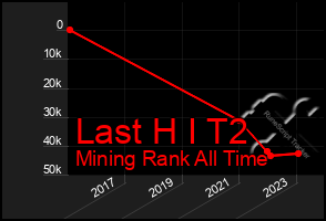 Total Graph of Last H I T2