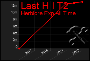 Total Graph of Last H I T2