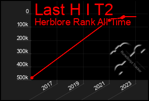 Total Graph of Last H I T2
