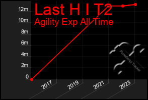 Total Graph of Last H I T2