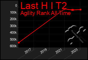 Total Graph of Last H I T2