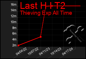 Total Graph of Last H I T2
