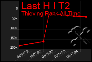 Total Graph of Last H I T2
