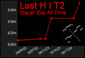 Total Graph of Last H I T2