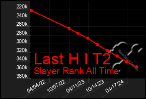 Total Graph of Last H I T2