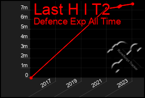 Total Graph of Last H I T2