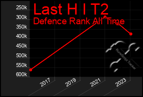 Total Graph of Last H I T2