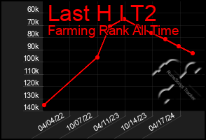 Total Graph of Last H I T2